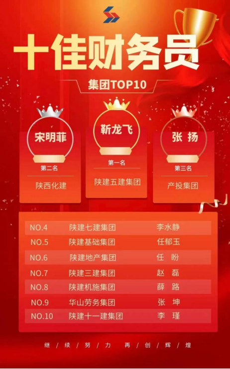 喜報(bào)！陜建新型建材公司財(cái)務(wù)部張揚(yáng)獲陜建集團(tuán)“十佳”財(cái)務(wù)員第三名